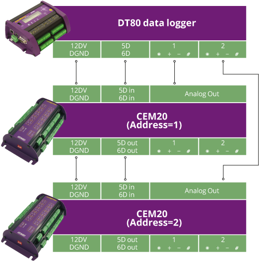 Der Analogausgang des CEM20 wird direkt mit einem Analogeingang des Loggers verbunden.